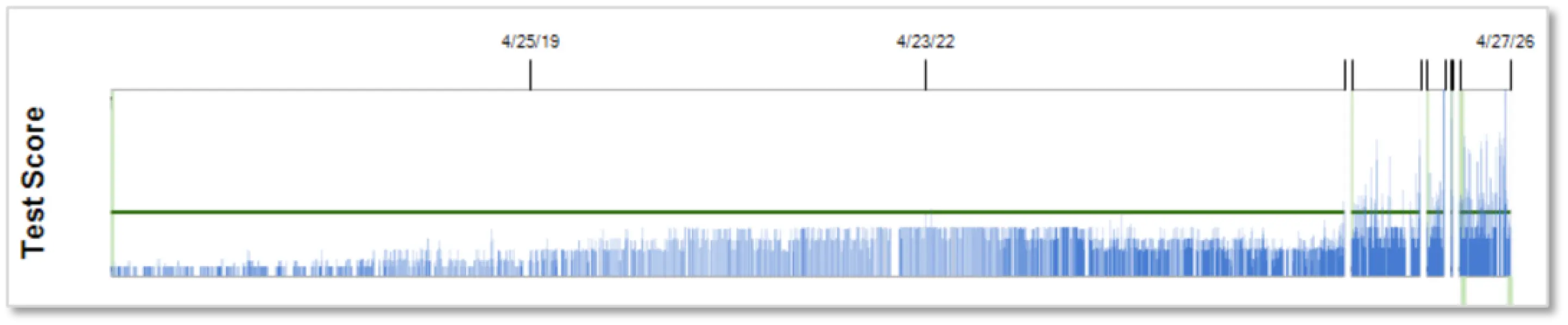 M Eye Chart Test Score Graph